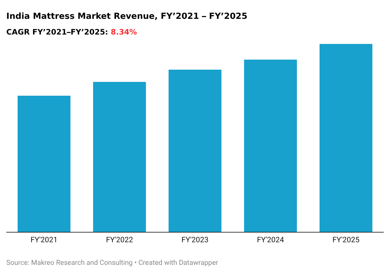 India Mattress Market Revenue, FY’2021 – FY’2025
